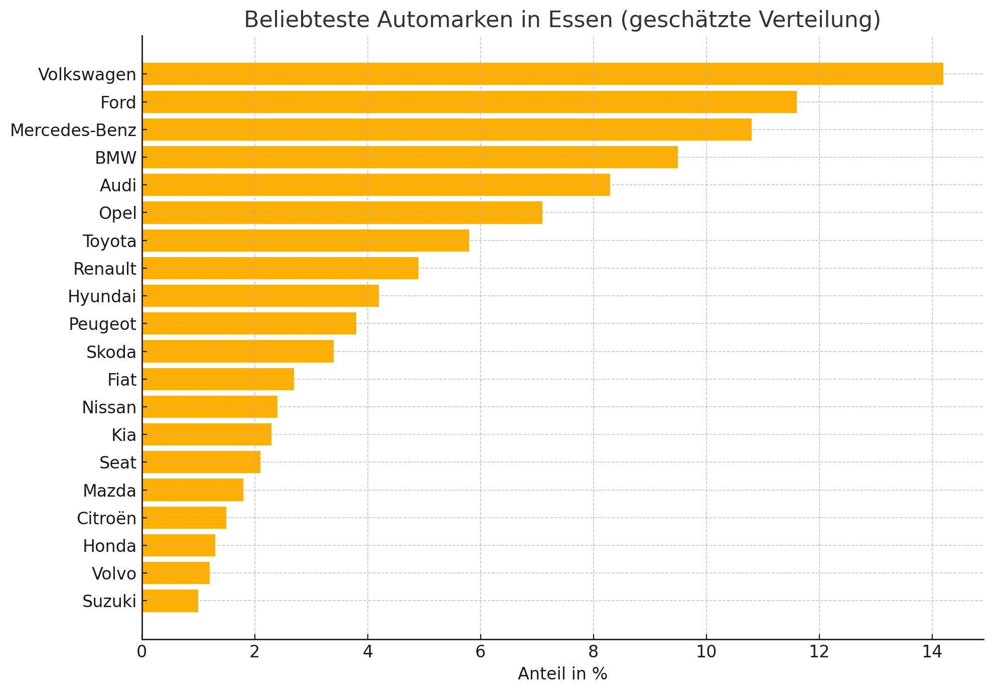 Infografik: Die 20 beliebtesten Automarken beim Autohändler in Bochum – mit VW, Ford, Mercedes und weiteren Marken im Vergleich