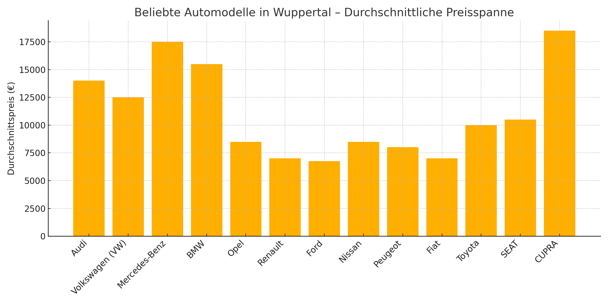 Balkendiagramm der durchschnittlichen Gebrauchtwagenpreise beliebter Automarken in Wuppertal im Jahr 2024