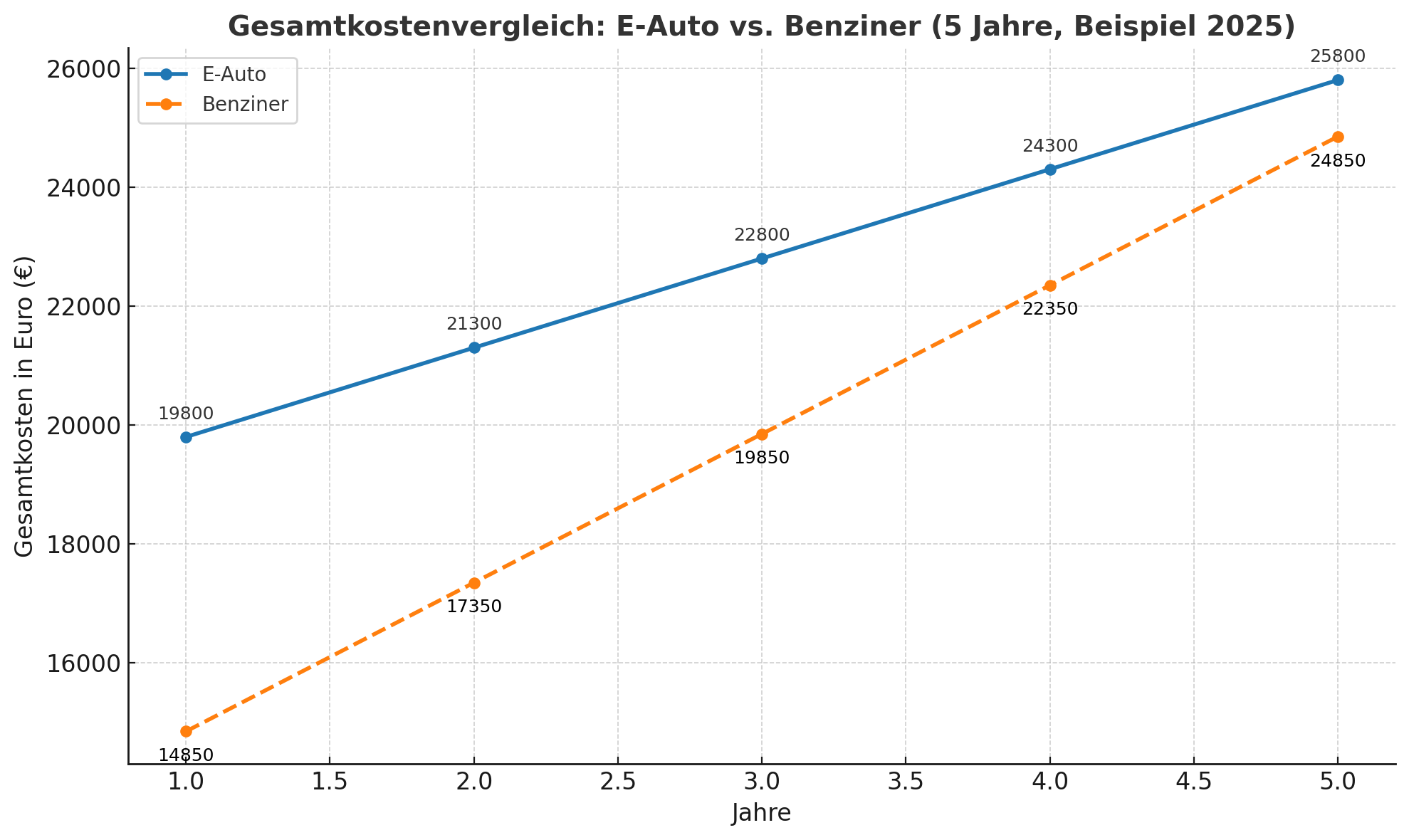 Gesamtkostenvergleich zwischen E-Auto und Benziner über 5 Jahre. Vergleich der jährlichen Kosten für Strom und Benzin im Jahr 2025 bei typischer Fahrleistung von Fahranfängern. Strom ist deutlich günstiger als Benzin.