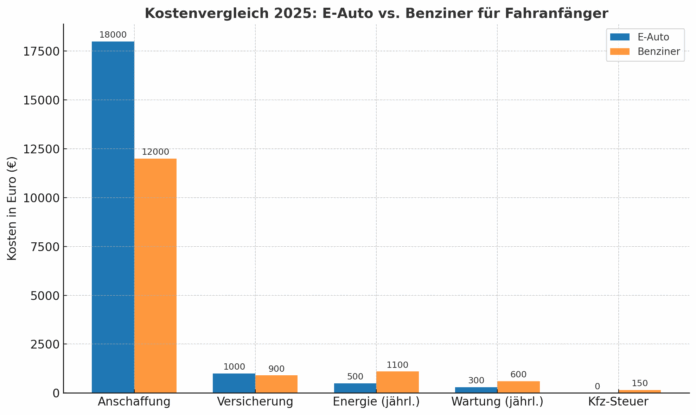 Kostenvergleich 2025 zwischen E-Auto und Benziner für Fahranfänger – Anschaffung, Versicherung, Energie, Wartung und Kfz-Steuer im direkten Vergleich.
